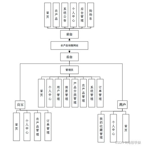 基于SpringBoot的農產品銷售網站設計與實現