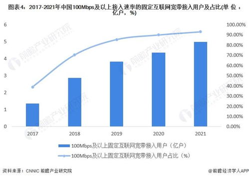 2022年中國(guó)互聯(lián)網(wǎng)市場(chǎng)發(fā)展現(xiàn)狀分析 固定寬帶接入用戶(hù)規(guī)模持續(xù)提升